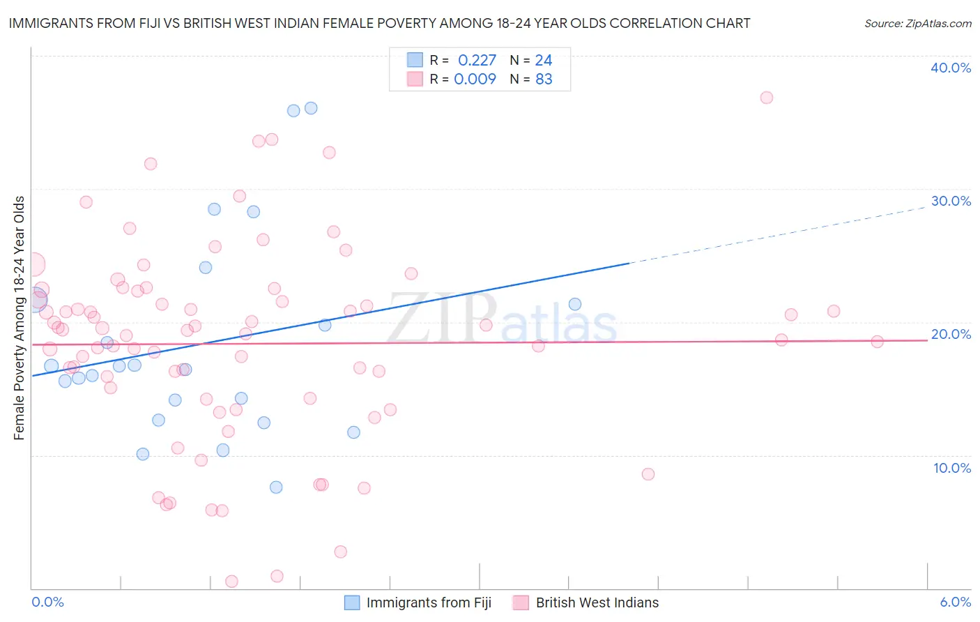 Immigrants from Fiji vs British West Indian Female Poverty Among 18-24 Year Olds