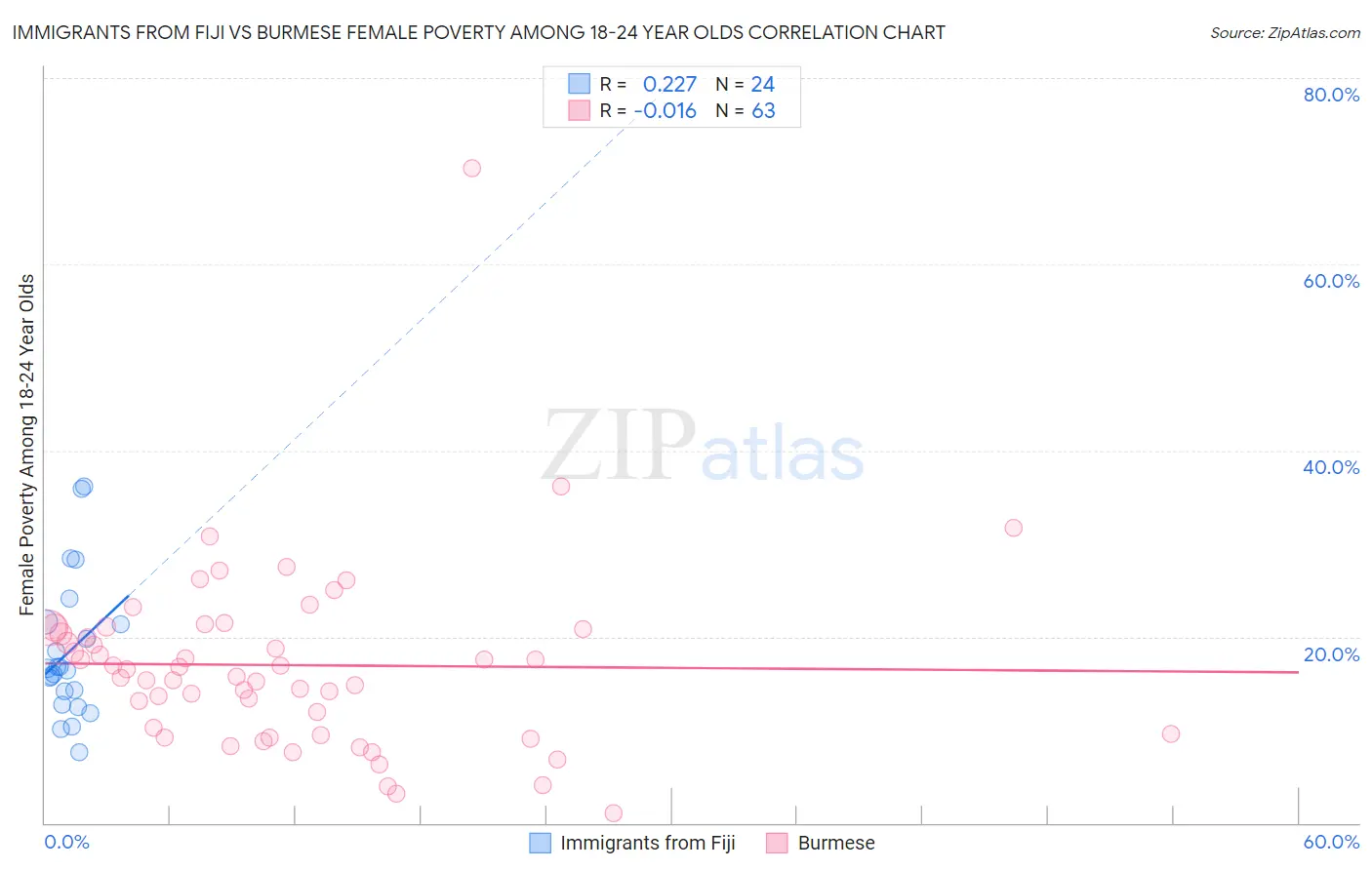 Immigrants from Fiji vs Burmese Female Poverty Among 18-24 Year Olds