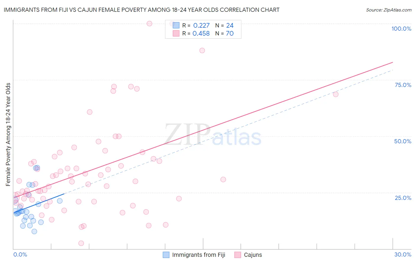 Immigrants from Fiji vs Cajun Female Poverty Among 18-24 Year Olds