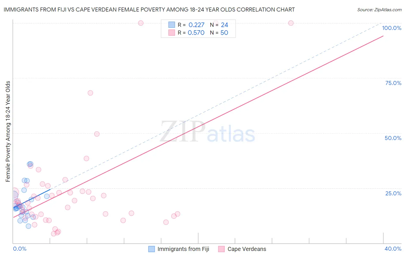 Immigrants from Fiji vs Cape Verdean Female Poverty Among 18-24 Year Olds