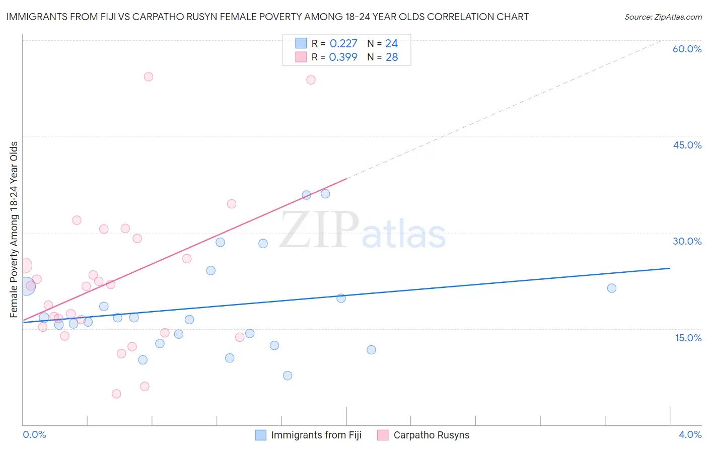 Immigrants from Fiji vs Carpatho Rusyn Female Poverty Among 18-24 Year Olds