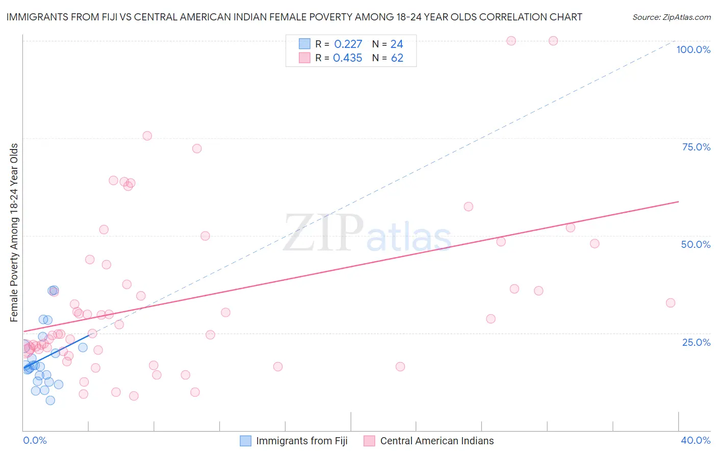 Immigrants from Fiji vs Central American Indian Female Poverty Among 18-24 Year Olds