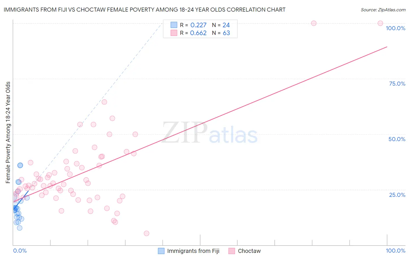 Immigrants from Fiji vs Choctaw Female Poverty Among 18-24 Year Olds