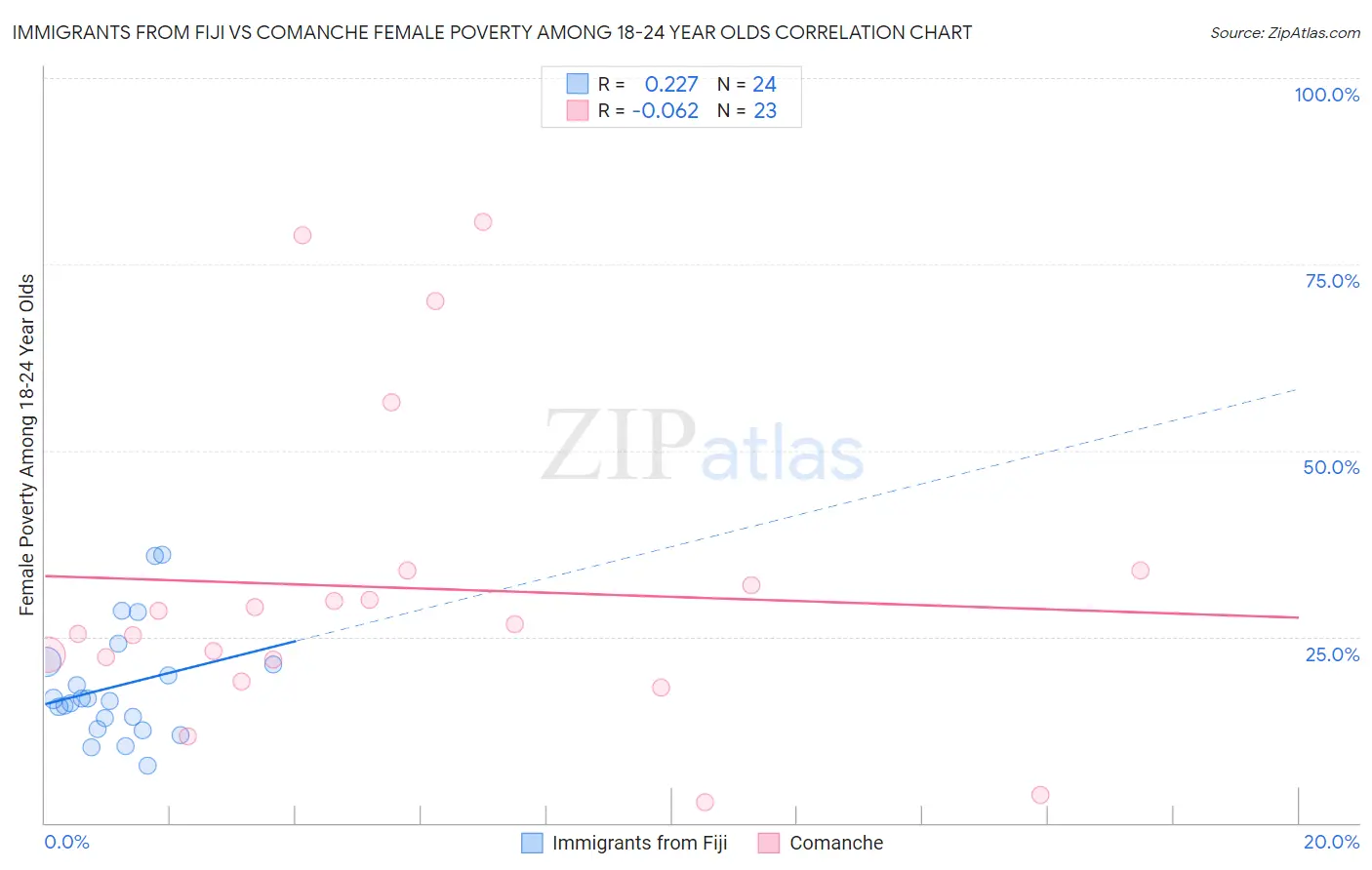Immigrants from Fiji vs Comanche Female Poverty Among 18-24 Year Olds