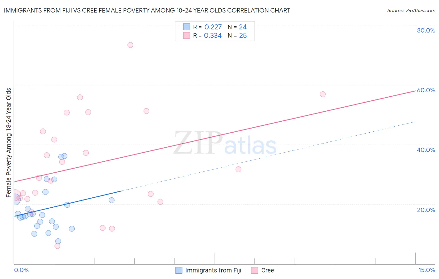 Immigrants from Fiji vs Cree Female Poverty Among 18-24 Year Olds