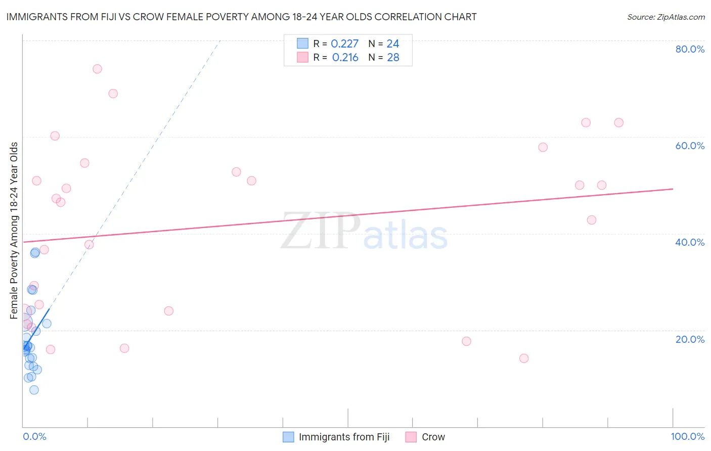 Immigrants from Fiji vs Crow Female Poverty Among 18-24 Year Olds