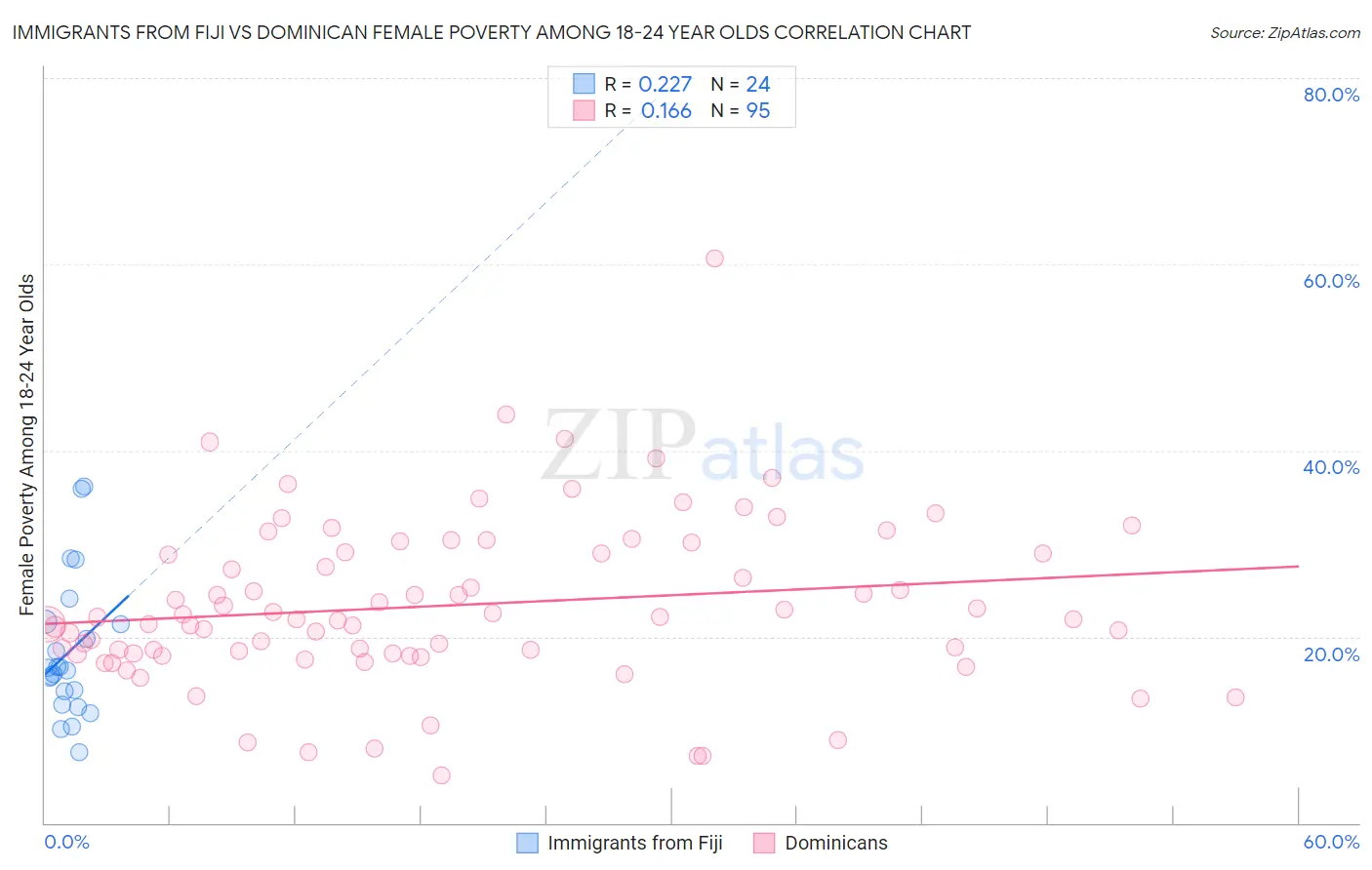 Immigrants from Fiji vs Dominican Female Poverty Among 18-24 Year Olds