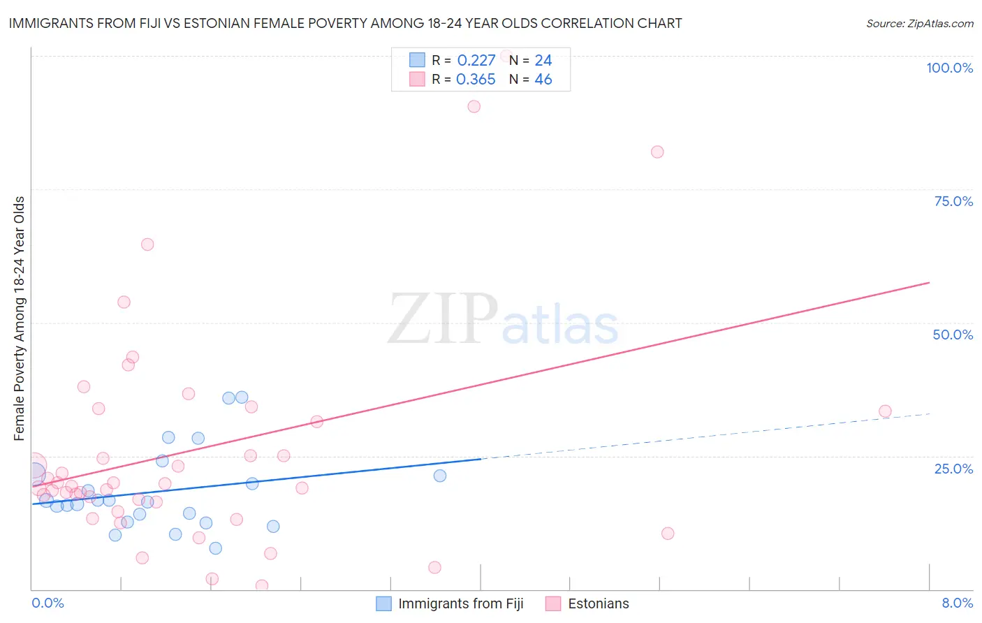 Immigrants from Fiji vs Estonian Female Poverty Among 18-24 Year Olds