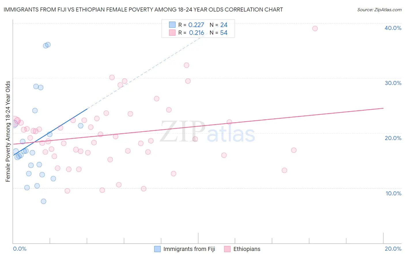 Immigrants from Fiji vs Ethiopian Female Poverty Among 18-24 Year Olds