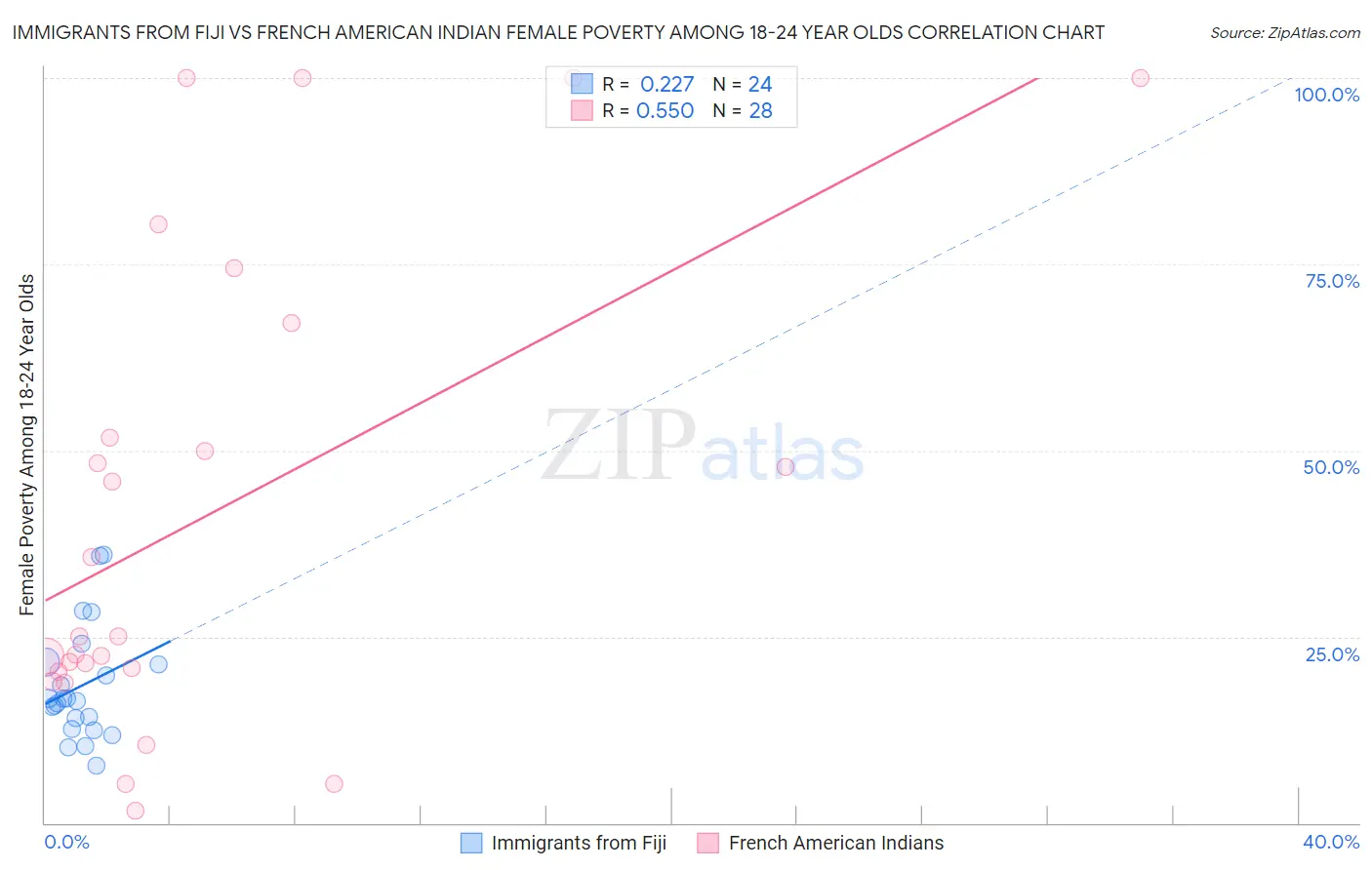 Immigrants from Fiji vs French American Indian Female Poverty Among 18-24 Year Olds