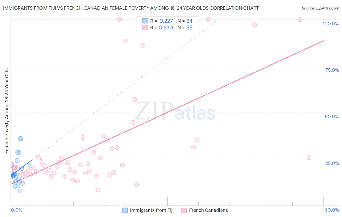 Immigrants from Fiji vs French Canadian Female Poverty Among 18-24 Year Olds
