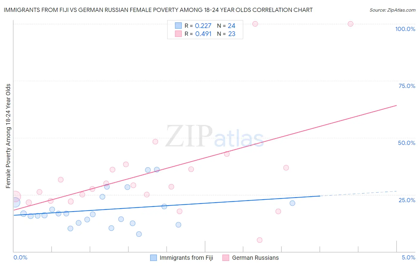 Immigrants from Fiji vs German Russian Female Poverty Among 18-24 Year Olds
