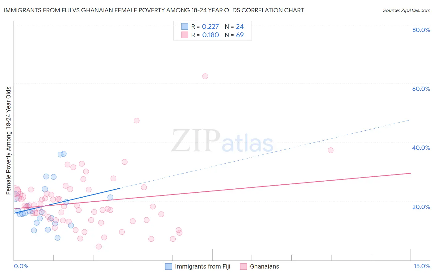 Immigrants from Fiji vs Ghanaian Female Poverty Among 18-24 Year Olds