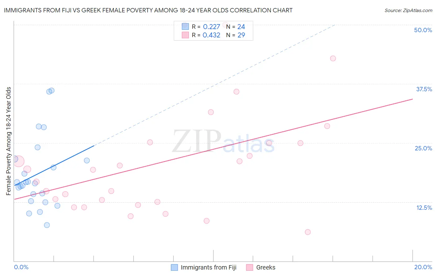 Immigrants from Fiji vs Greek Female Poverty Among 18-24 Year Olds