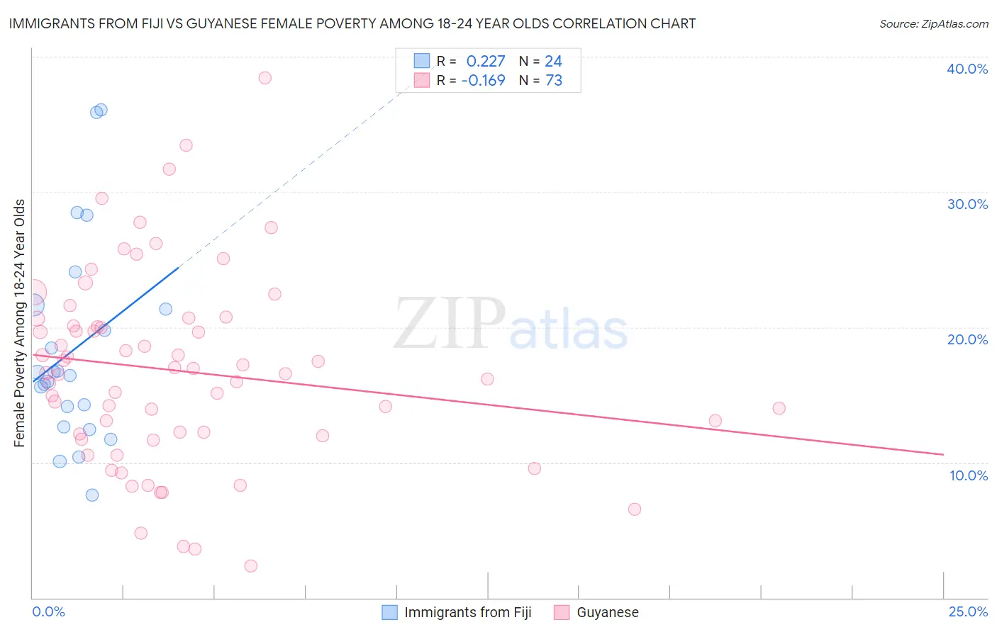Immigrants from Fiji vs Guyanese Female Poverty Among 18-24 Year Olds