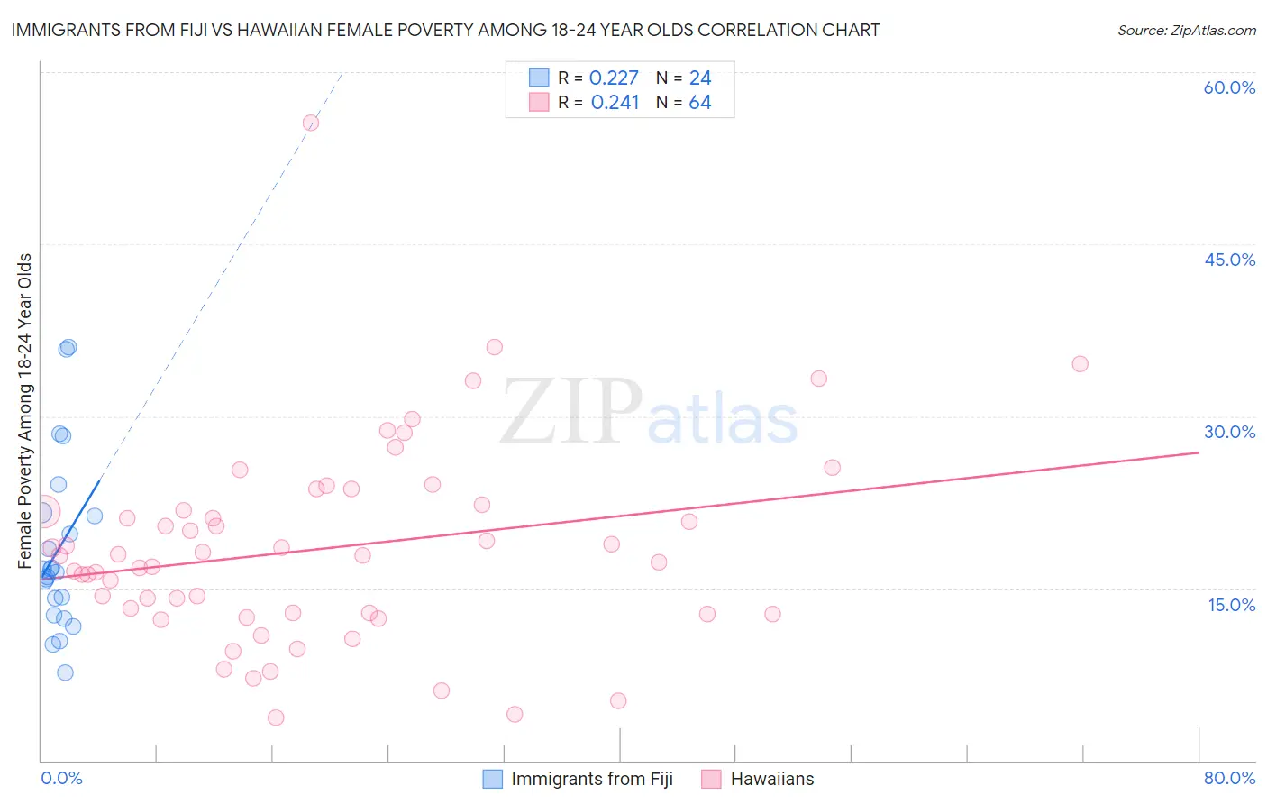 Immigrants from Fiji vs Hawaiian Female Poverty Among 18-24 Year Olds