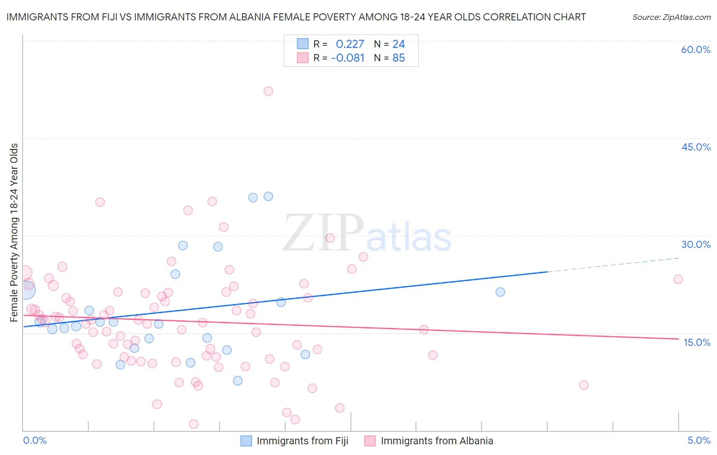 Immigrants from Fiji vs Immigrants from Albania Female Poverty Among 18-24 Year Olds