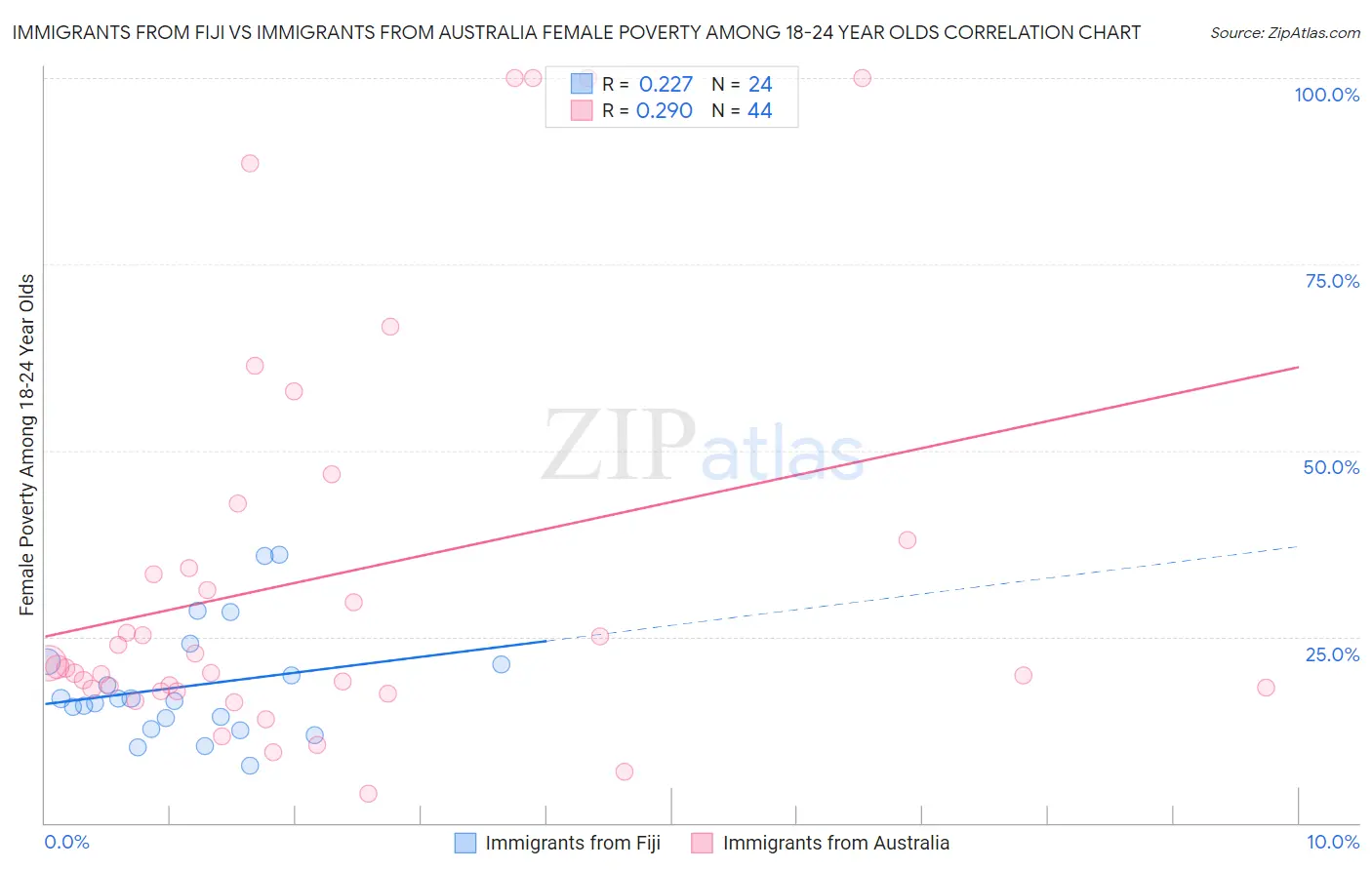 Immigrants from Fiji vs Immigrants from Australia Female Poverty Among 18-24 Year Olds