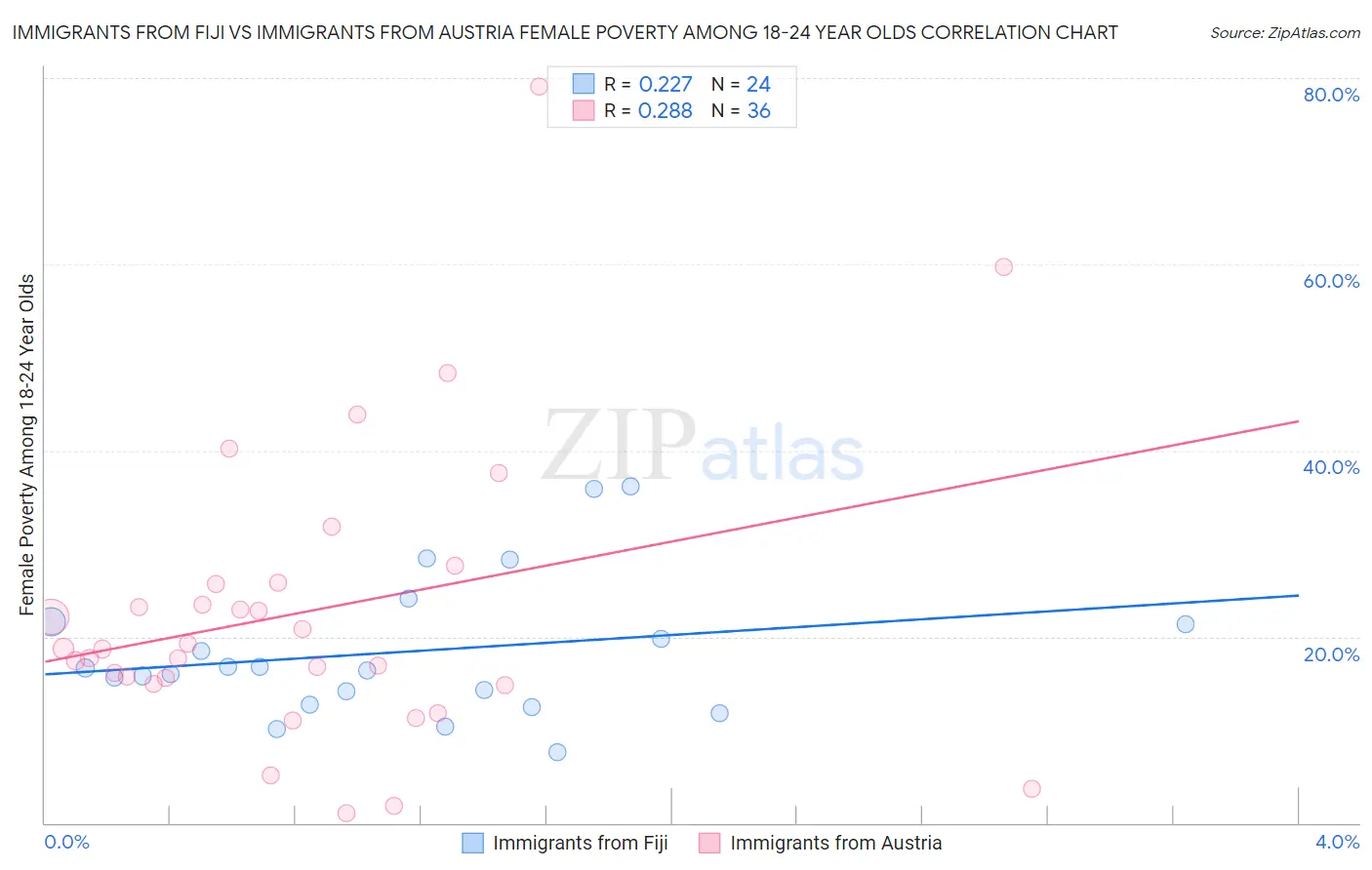 Immigrants from Fiji vs Immigrants from Austria Female Poverty Among 18-24 Year Olds