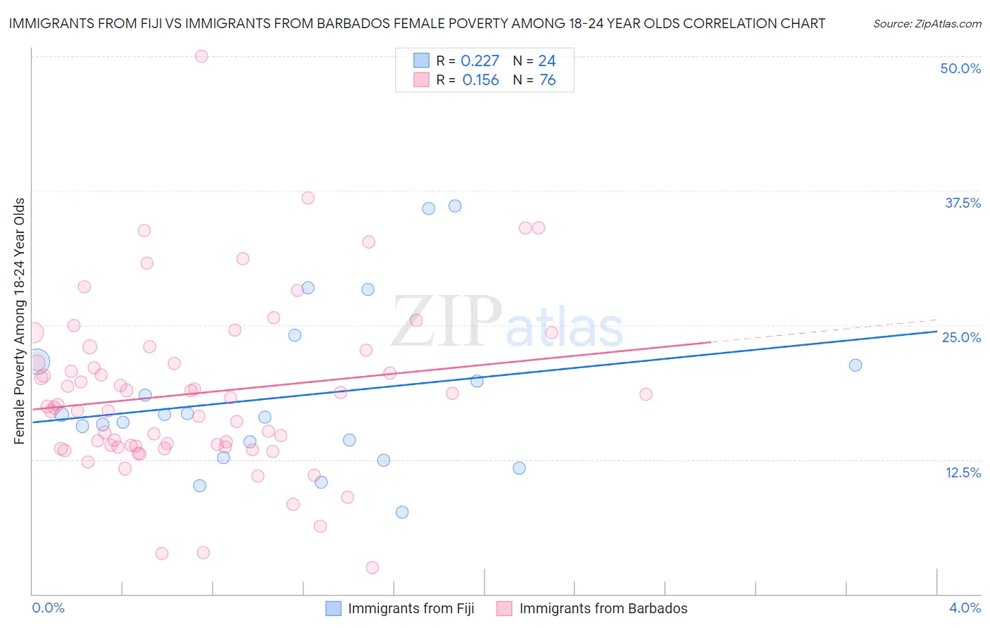 Immigrants from Fiji vs Immigrants from Barbados Female Poverty Among 18-24 Year Olds