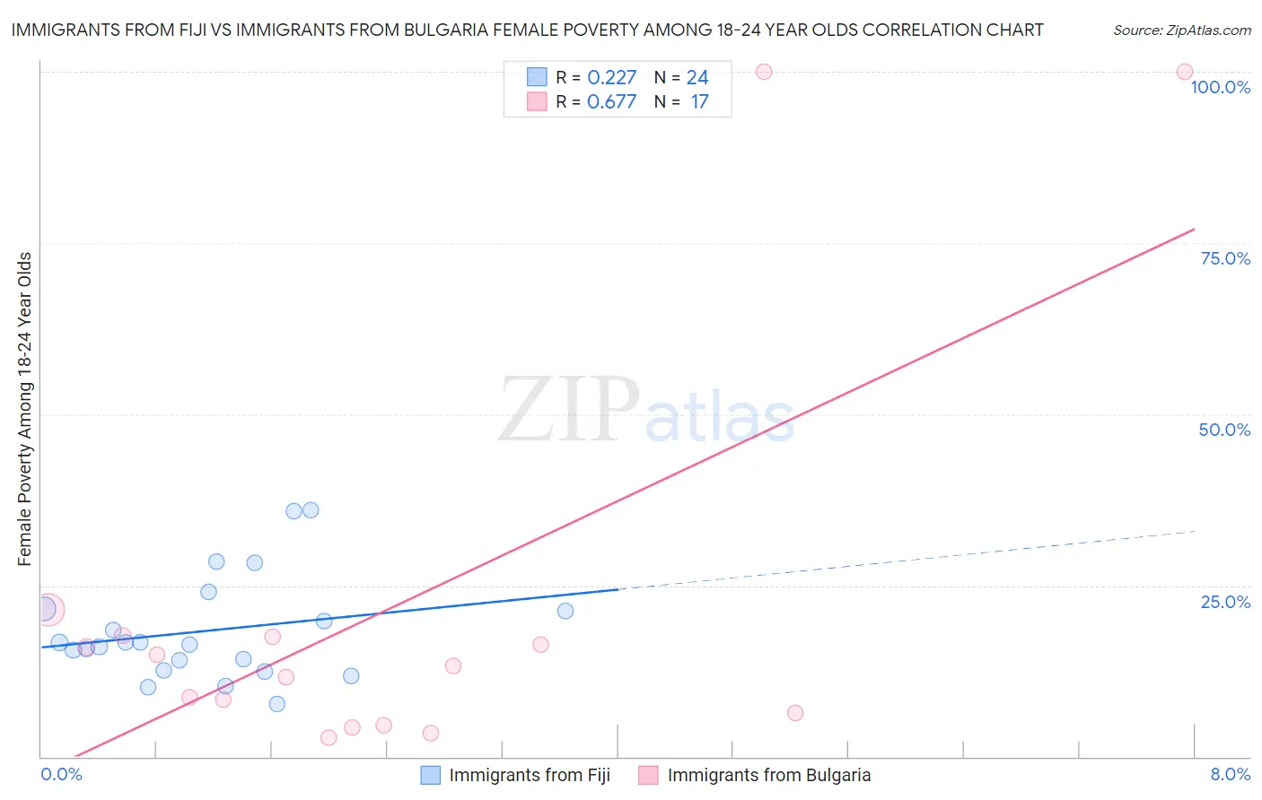 Immigrants from Fiji vs Immigrants from Bulgaria Female Poverty Among 18-24 Year Olds