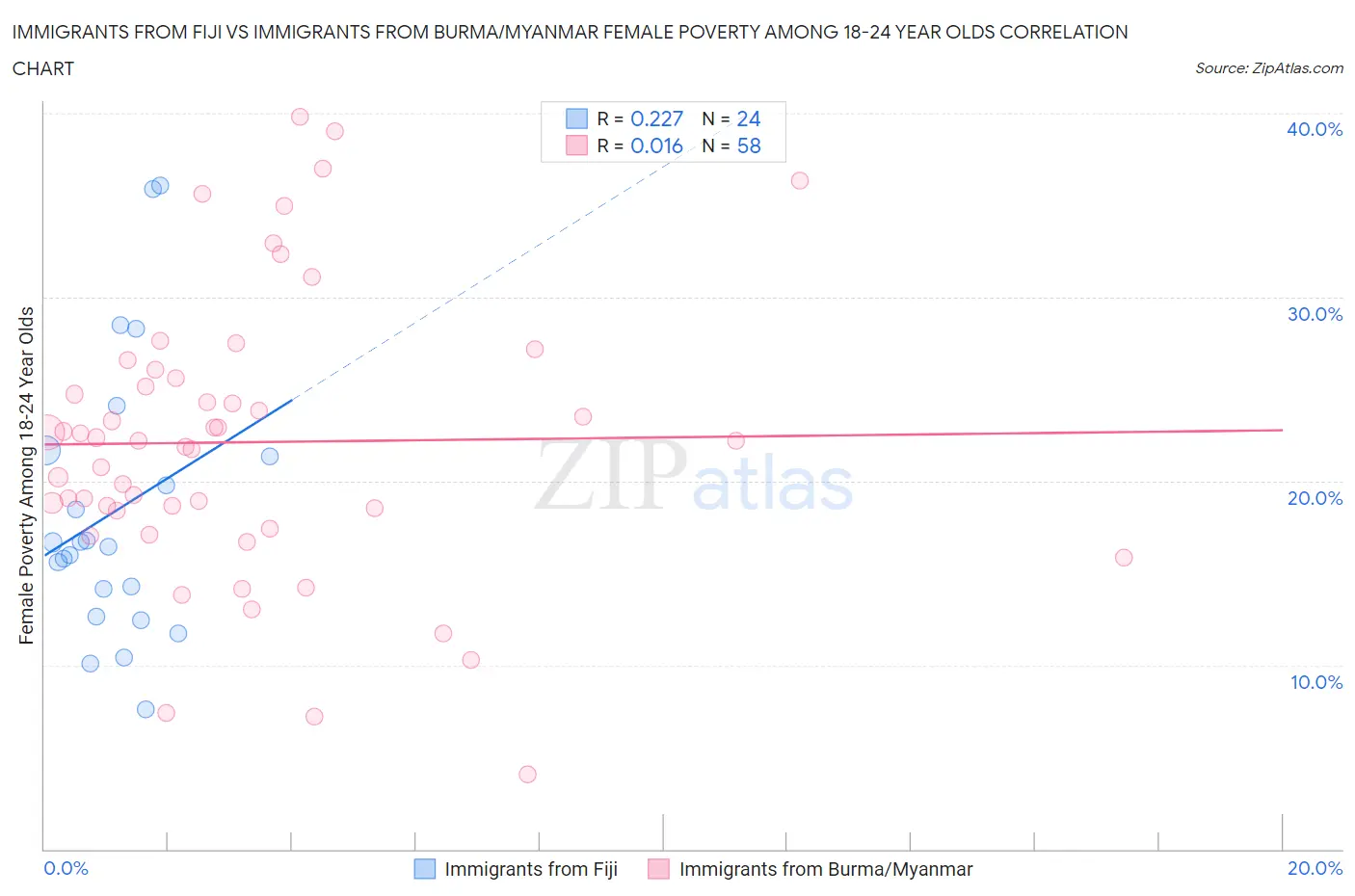 Immigrants from Fiji vs Immigrants from Burma/Myanmar Female Poverty Among 18-24 Year Olds