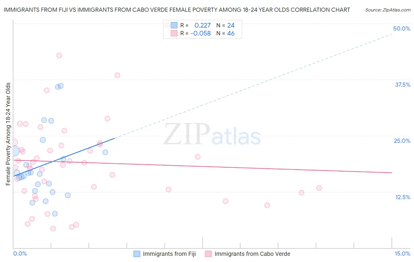 Immigrants from Fiji vs Immigrants from Cabo Verde Female Poverty Among 18-24 Year Olds