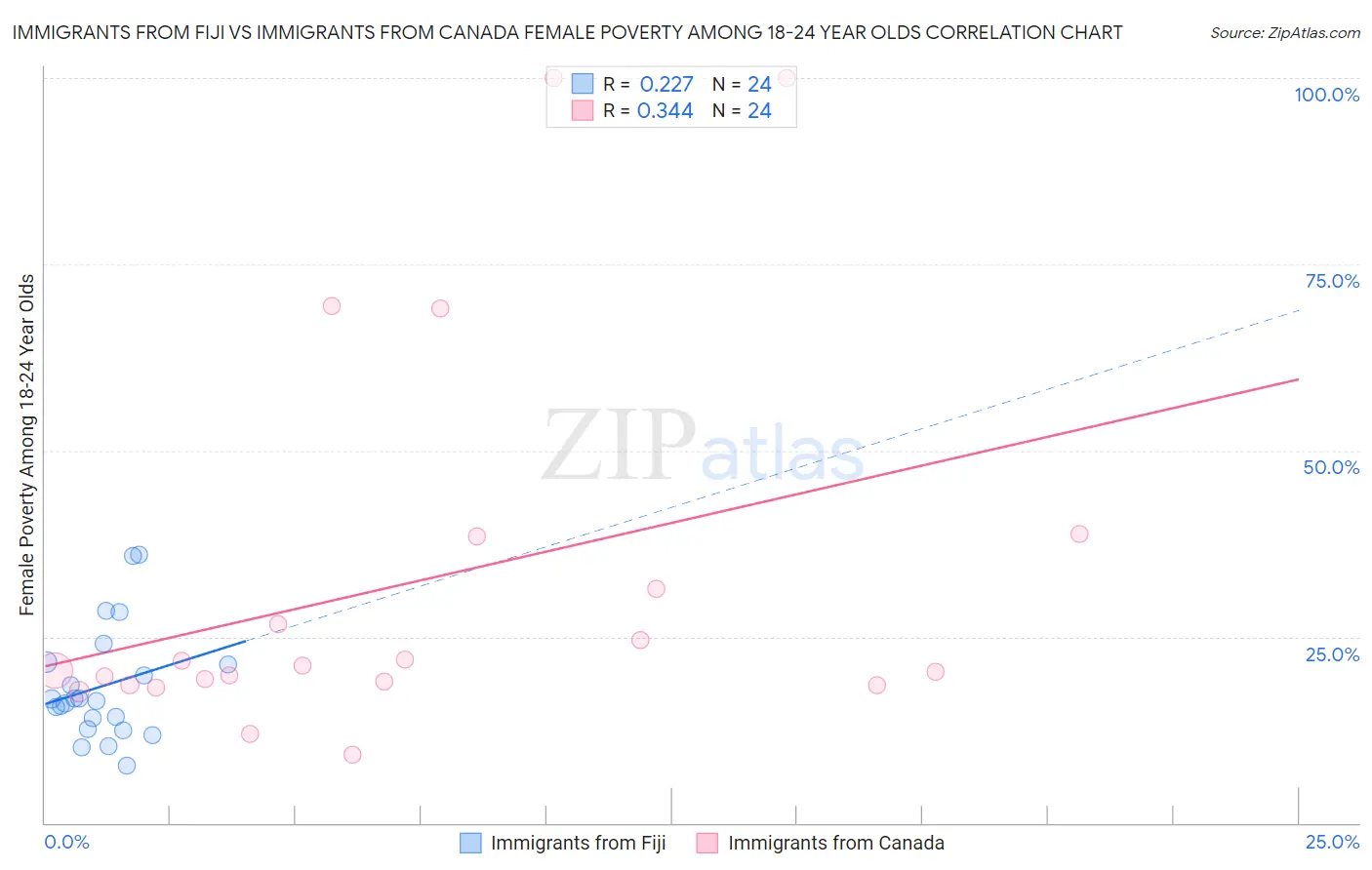 Immigrants from Fiji vs Immigrants from Canada Female Poverty Among 18-24 Year Olds