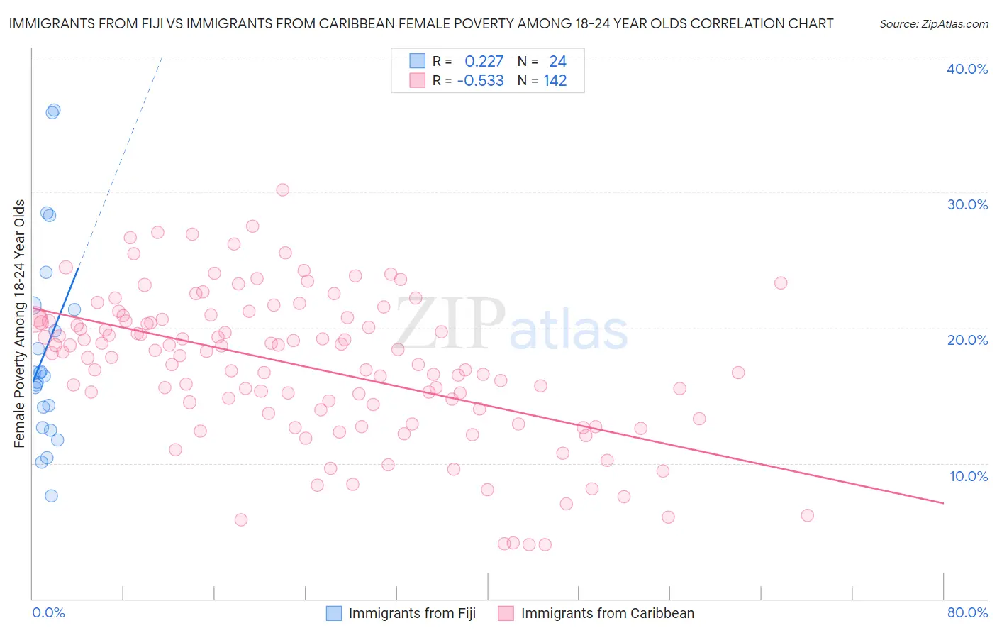 Immigrants from Fiji vs Immigrants from Caribbean Female Poverty Among 18-24 Year Olds