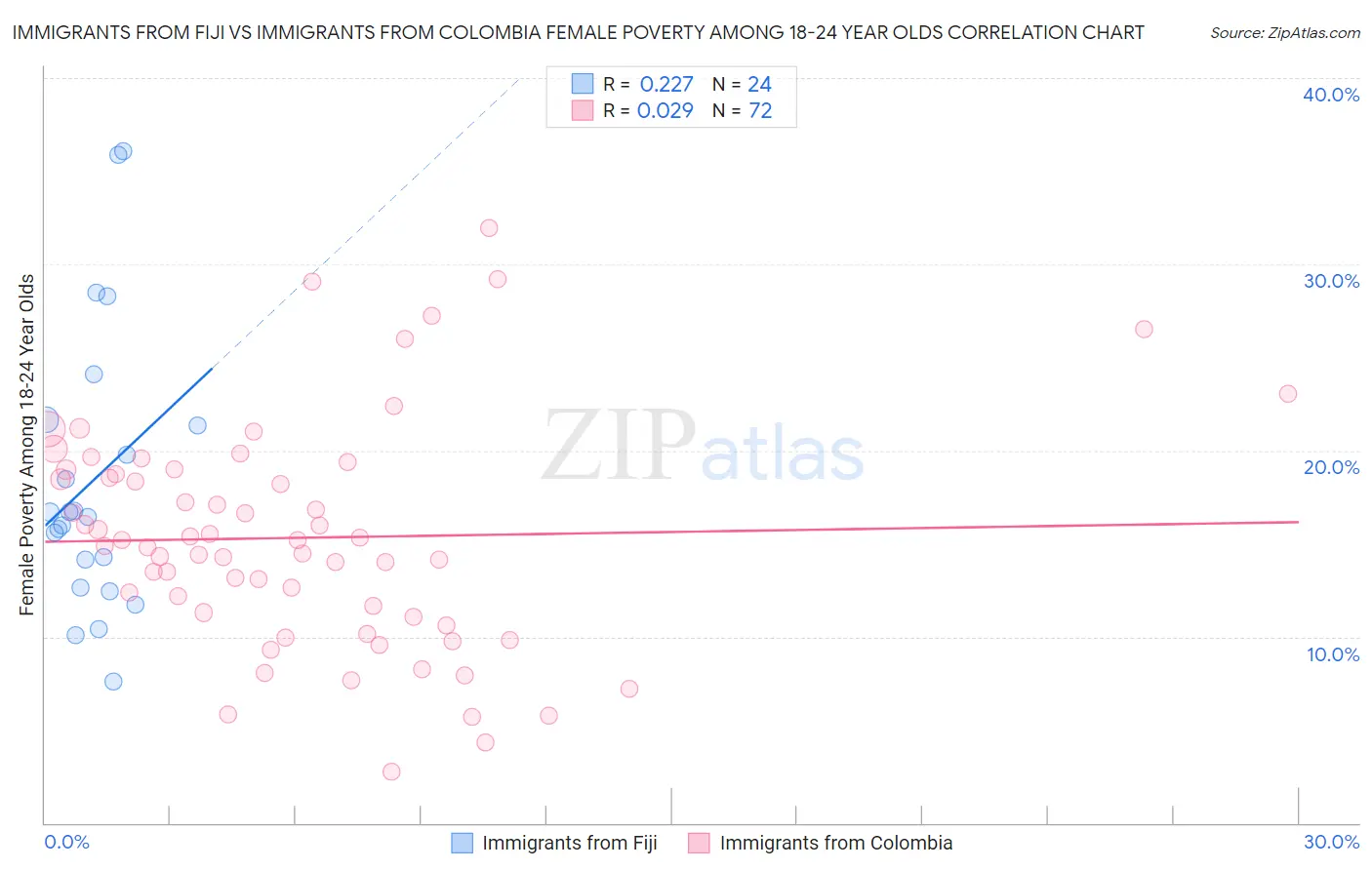 Immigrants from Fiji vs Immigrants from Colombia Female Poverty Among 18-24 Year Olds