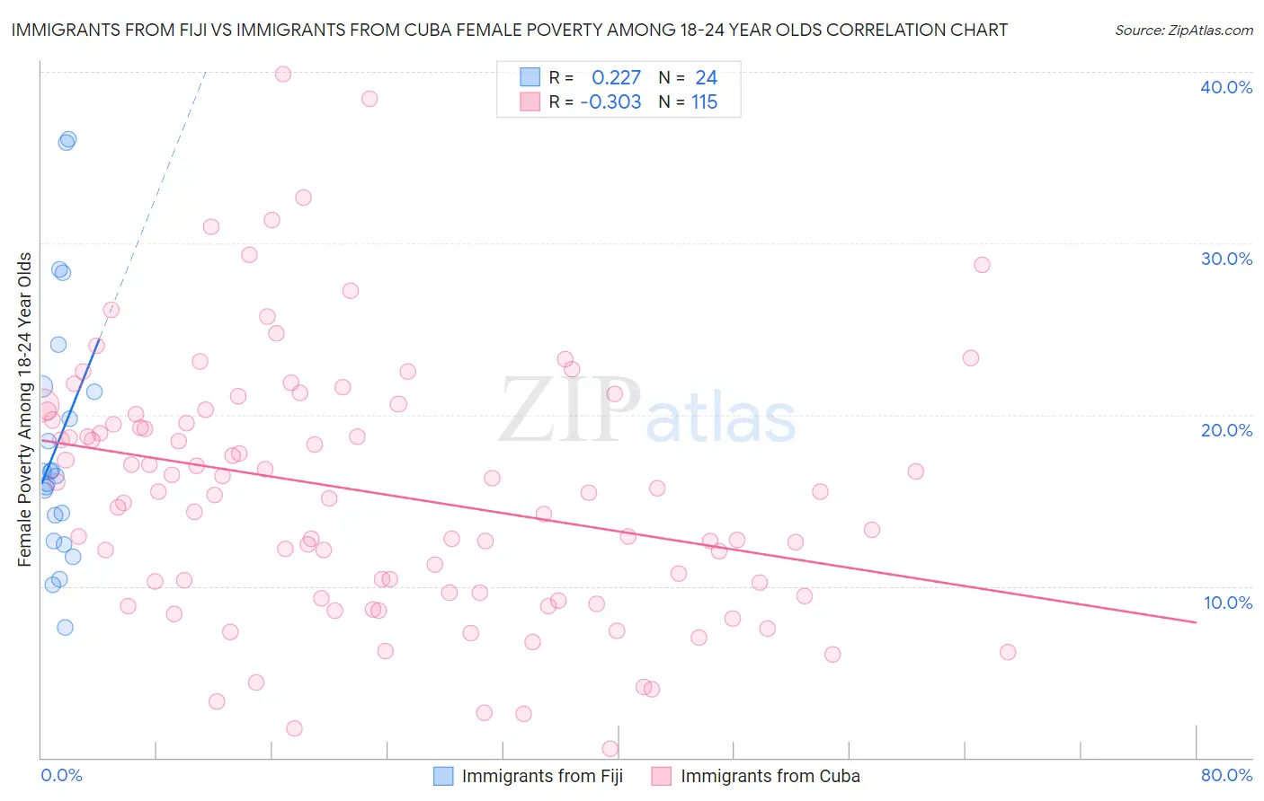 Immigrants from Fiji vs Immigrants from Cuba Female Poverty Among 18-24 Year Olds