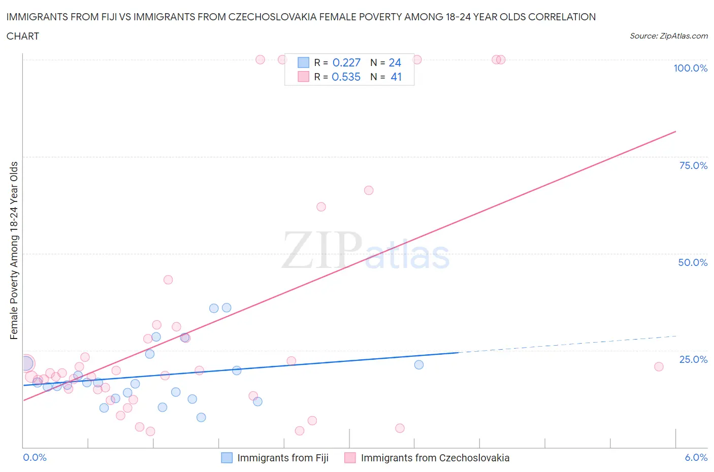 Immigrants from Fiji vs Immigrants from Czechoslovakia Female Poverty Among 18-24 Year Olds