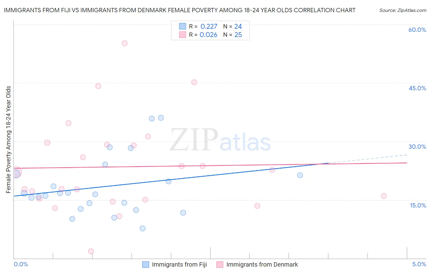 Immigrants from Fiji vs Immigrants from Denmark Female Poverty Among 18-24 Year Olds