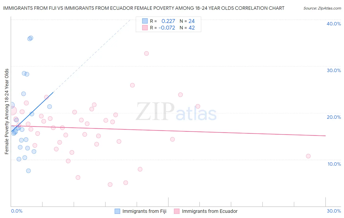 Immigrants from Fiji vs Immigrants from Ecuador Female Poverty Among 18-24 Year Olds