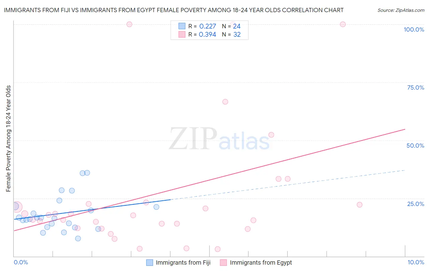 Immigrants from Fiji vs Immigrants from Egypt Female Poverty Among 18-24 Year Olds