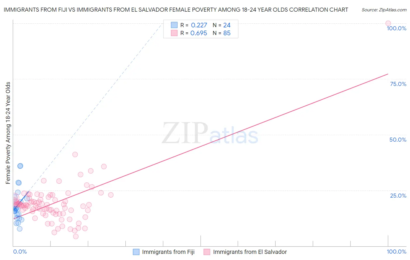 Immigrants from Fiji vs Immigrants from El Salvador Female Poverty Among 18-24 Year Olds