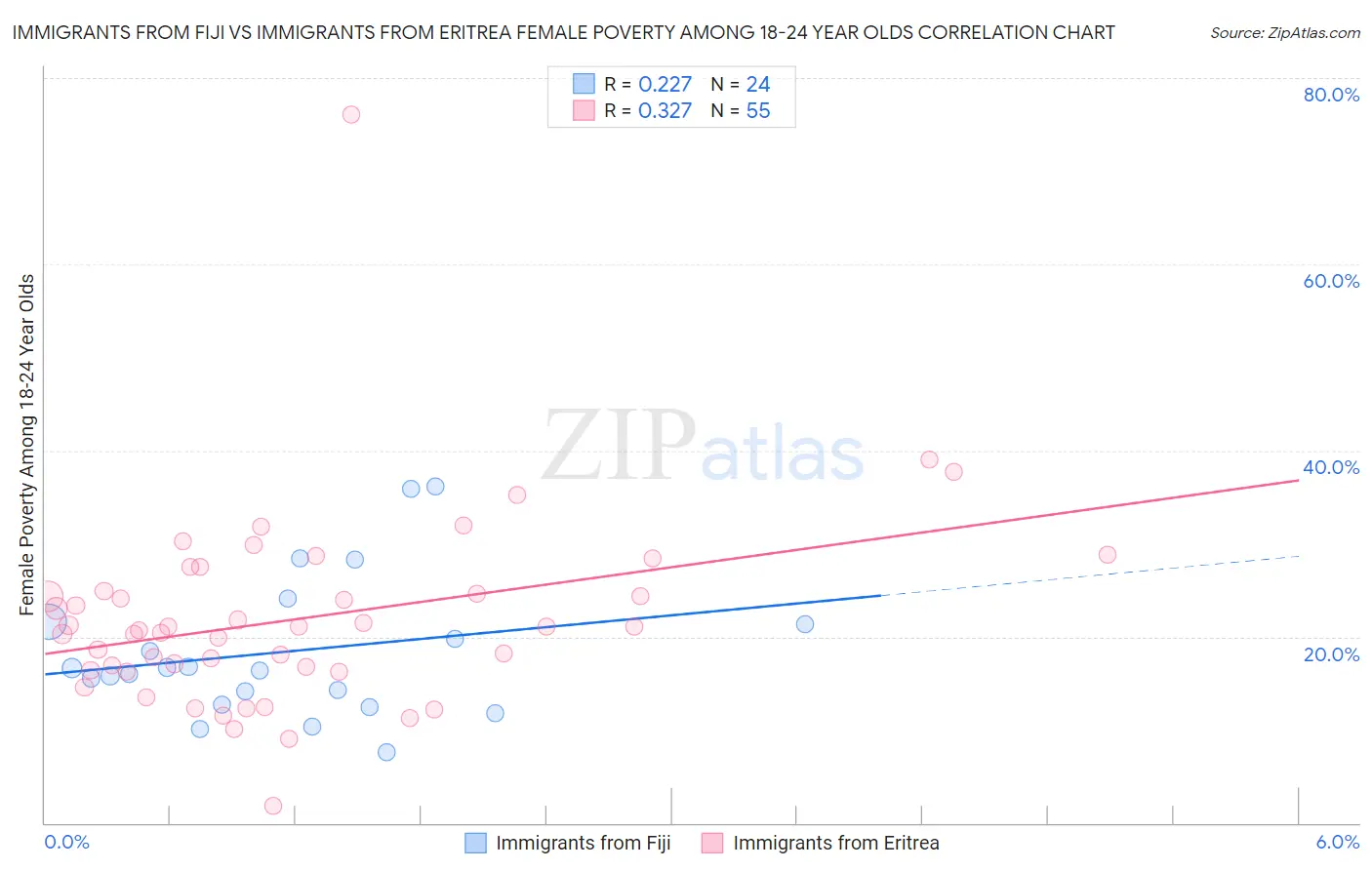 Immigrants from Fiji vs Immigrants from Eritrea Female Poverty Among 18-24 Year Olds