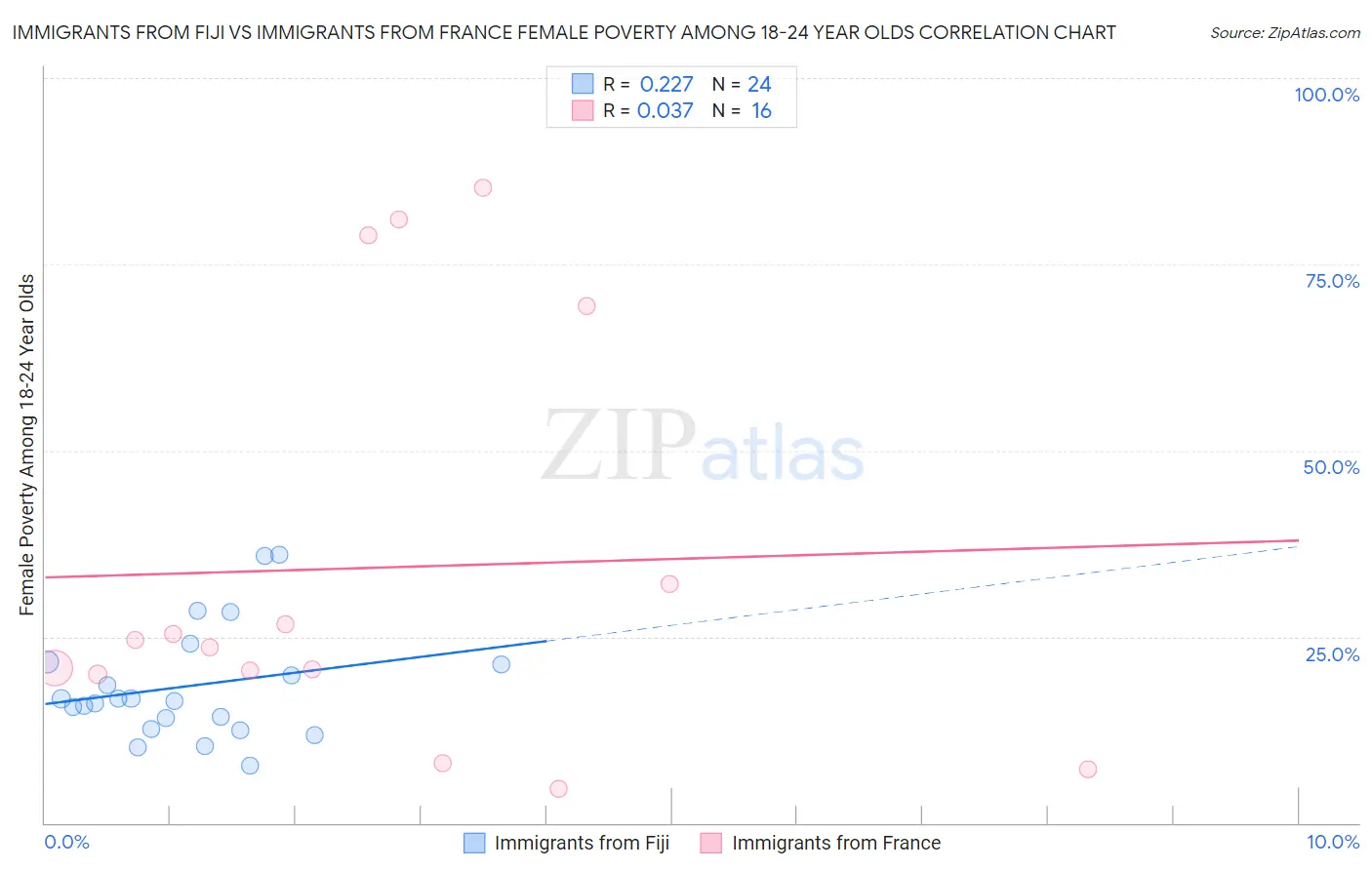 Immigrants from Fiji vs Immigrants from France Female Poverty Among 18-24 Year Olds