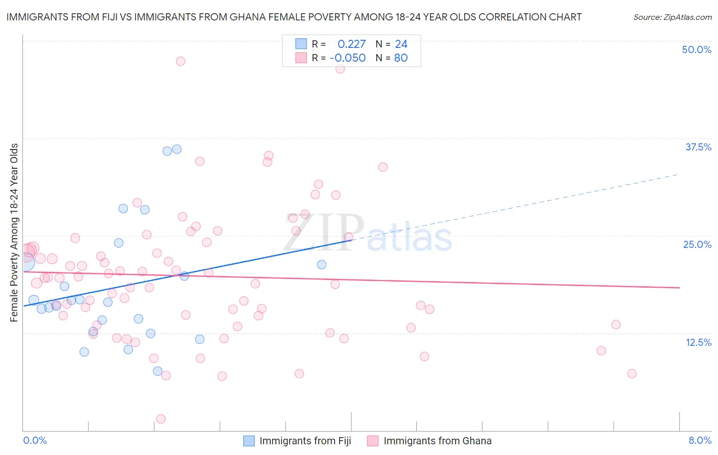Immigrants from Fiji vs Immigrants from Ghana Female Poverty Among 18-24 Year Olds