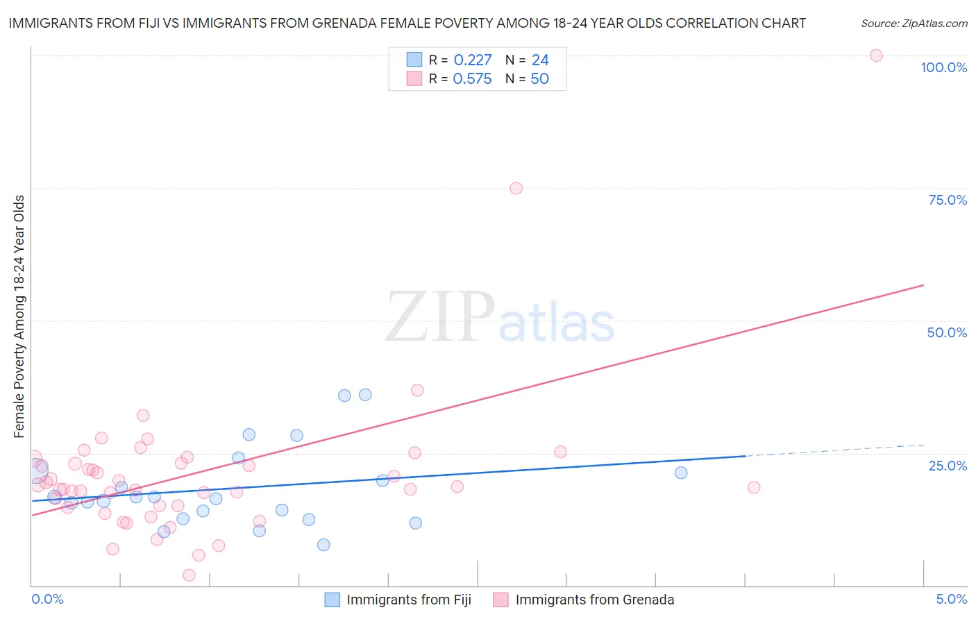 Immigrants from Fiji vs Immigrants from Grenada Female Poverty Among 18-24 Year Olds