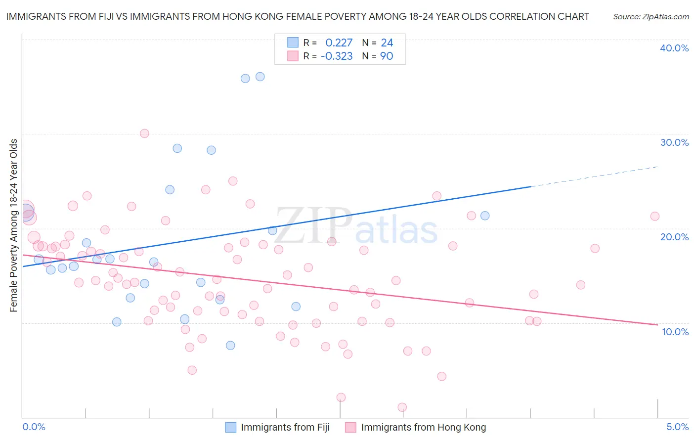 Immigrants from Fiji vs Immigrants from Hong Kong Female Poverty Among 18-24 Year Olds