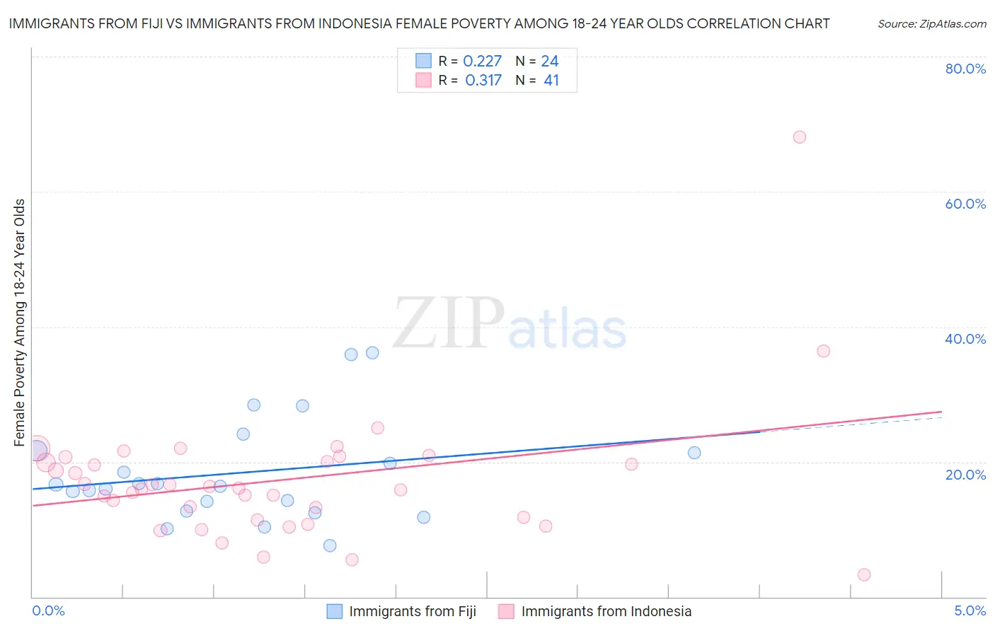 Immigrants from Fiji vs Immigrants from Indonesia Female Poverty Among 18-24 Year Olds