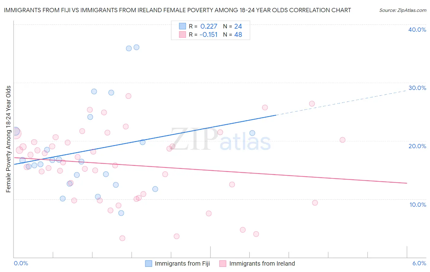 Immigrants from Fiji vs Immigrants from Ireland Female Poverty Among 18-24 Year Olds