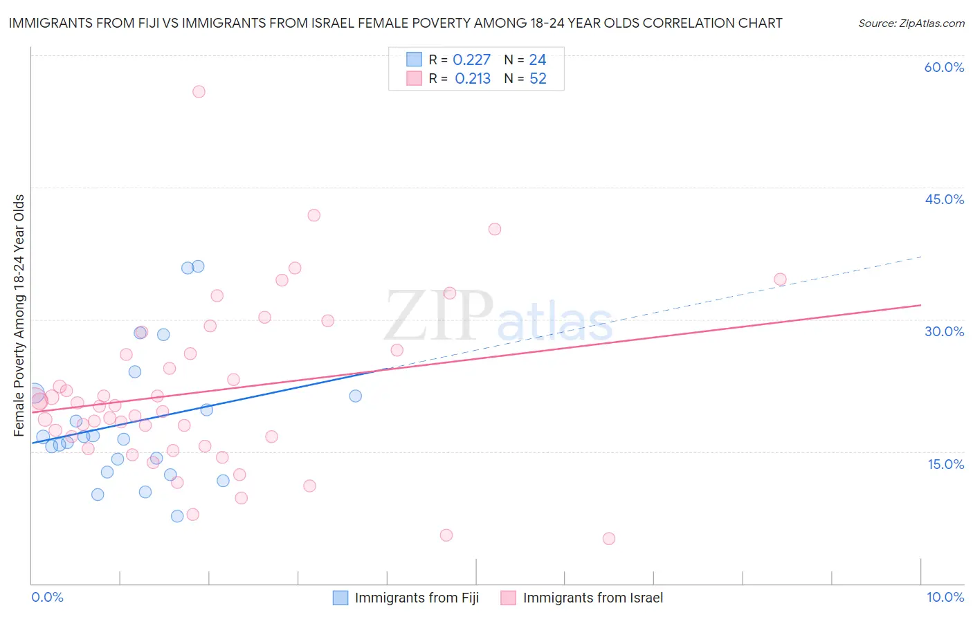 Immigrants from Fiji vs Immigrants from Israel Female Poverty Among 18-24 Year Olds