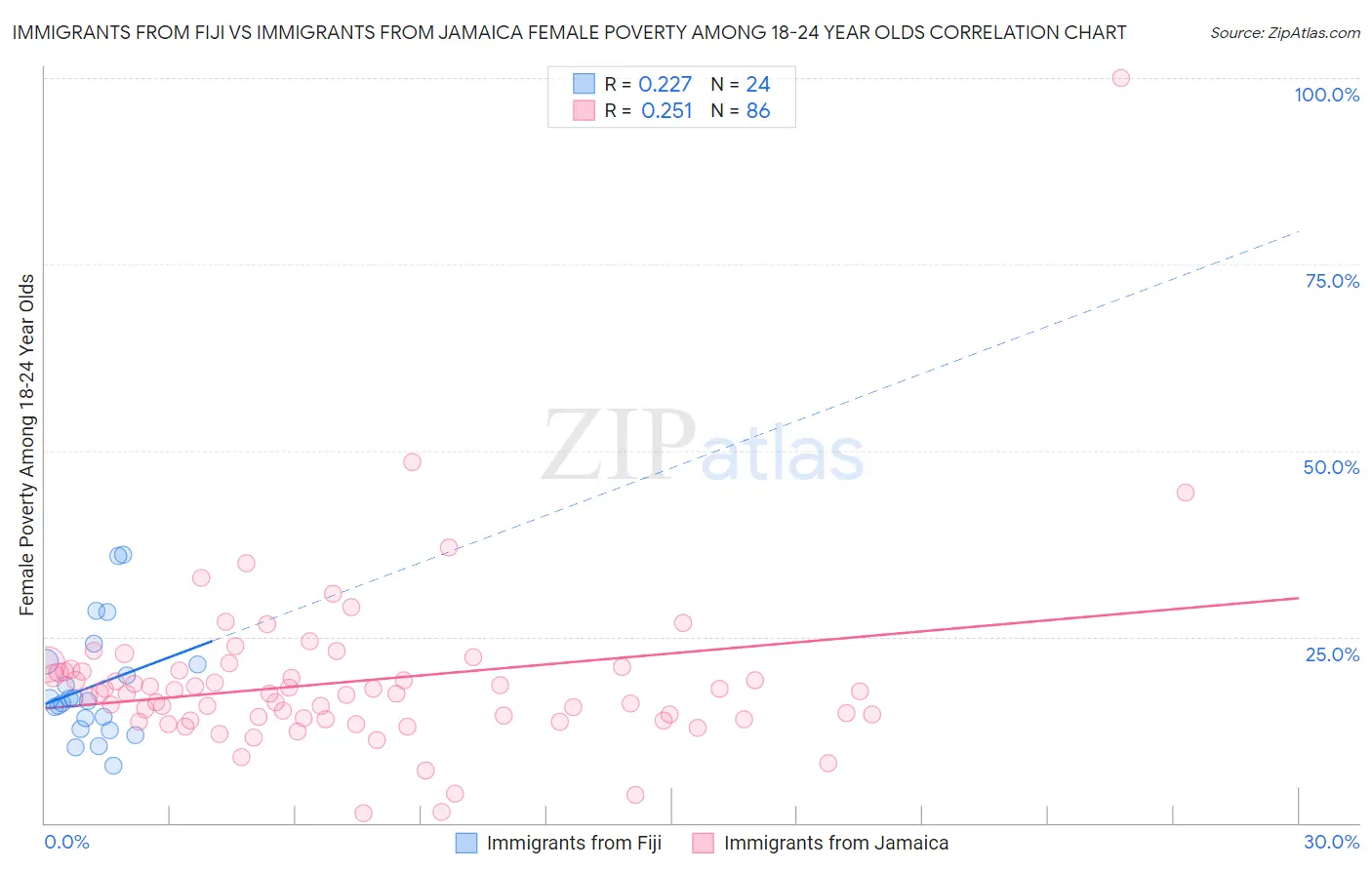 Immigrants from Fiji vs Immigrants from Jamaica Female Poverty Among 18-24 Year Olds