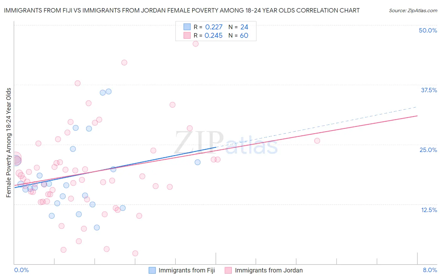 Immigrants from Fiji vs Immigrants from Jordan Female Poverty Among 18-24 Year Olds