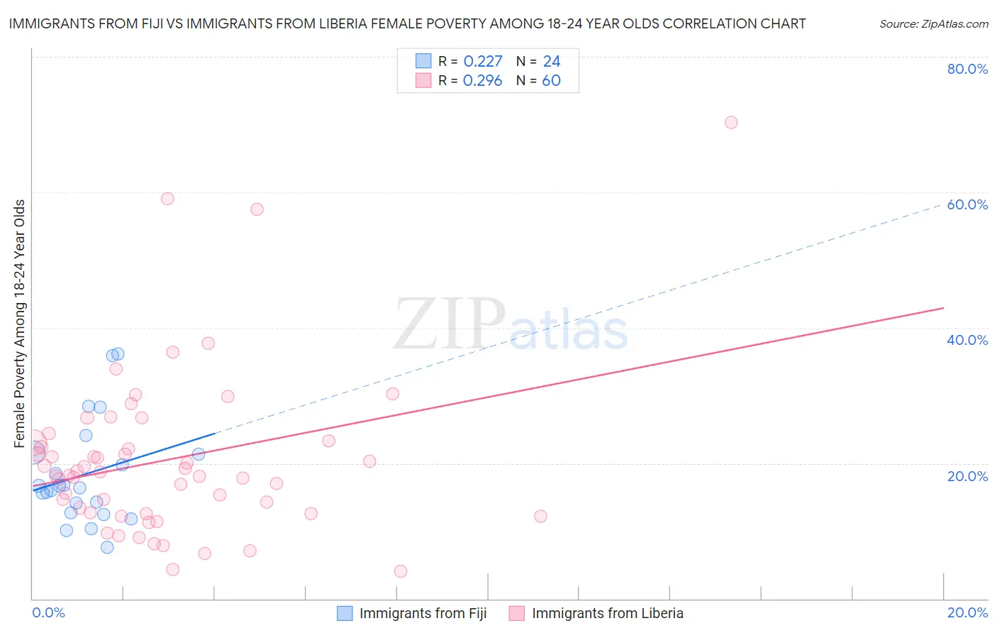 Immigrants from Fiji vs Immigrants from Liberia Female Poverty Among 18-24 Year Olds