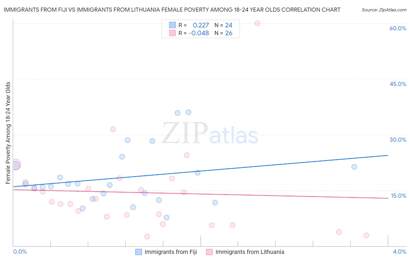 Immigrants from Fiji vs Immigrants from Lithuania Female Poverty Among 18-24 Year Olds