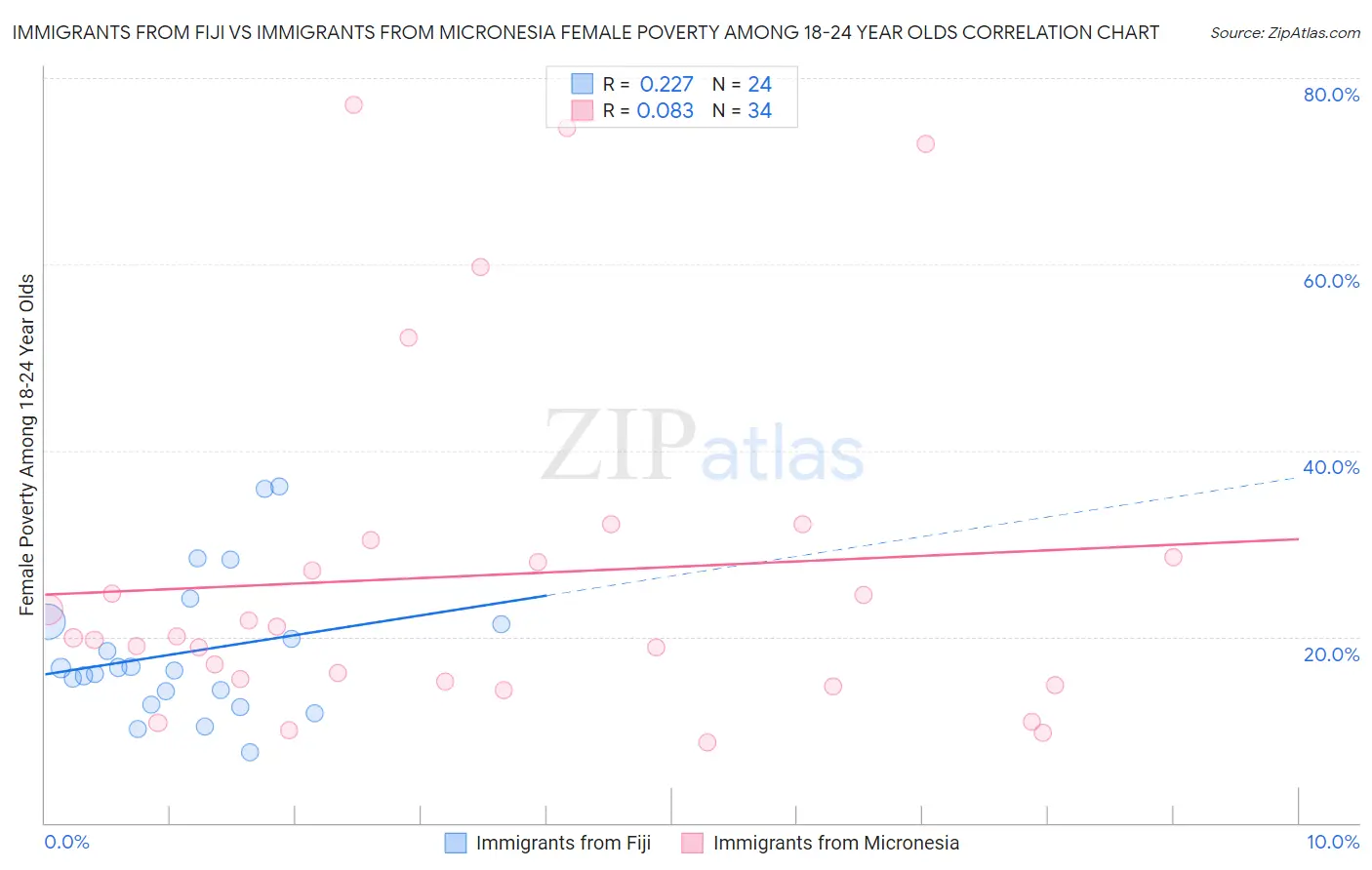 Immigrants from Fiji vs Immigrants from Micronesia Female Poverty Among 18-24 Year Olds