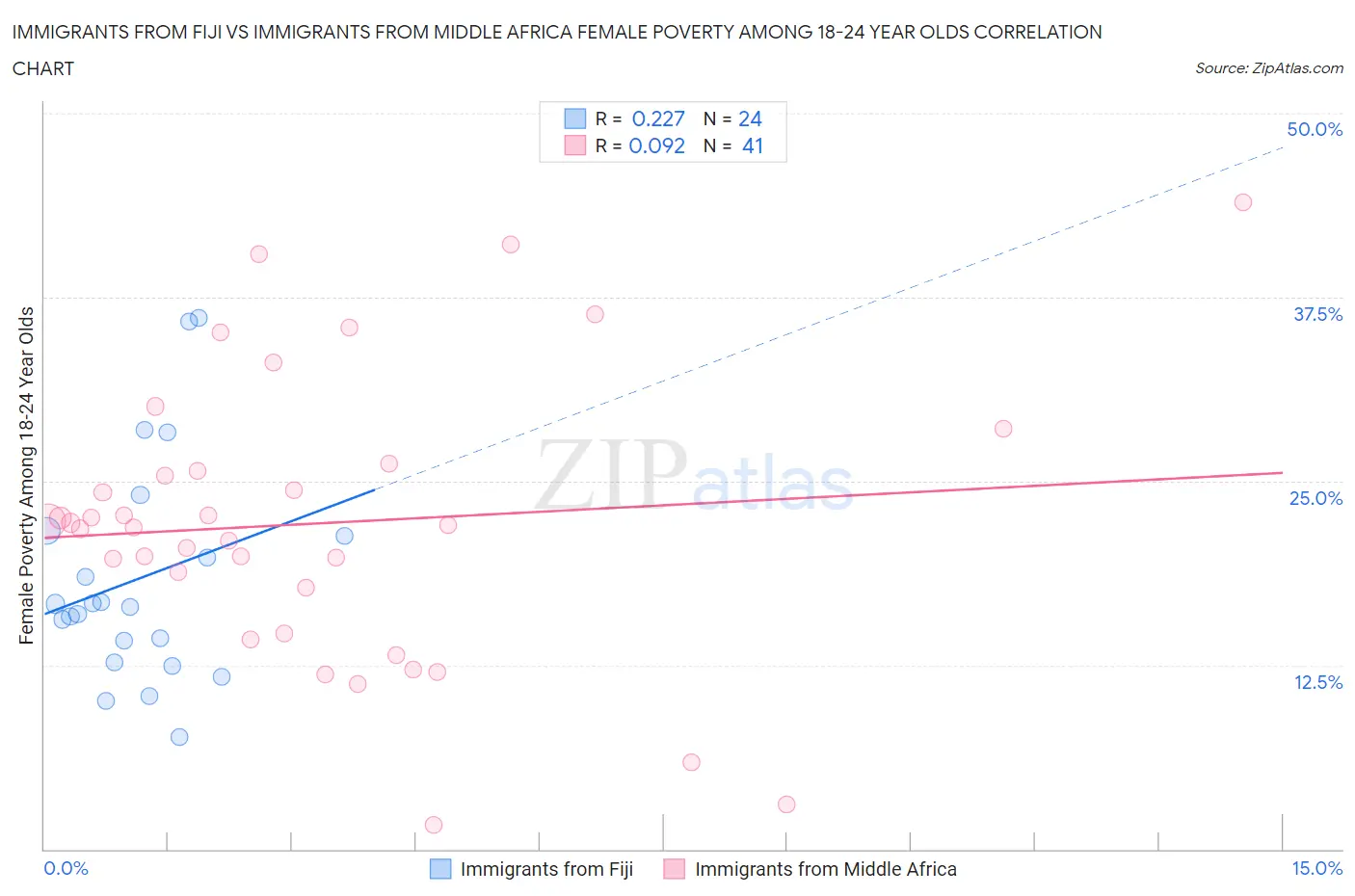 Immigrants from Fiji vs Immigrants from Middle Africa Female Poverty Among 18-24 Year Olds